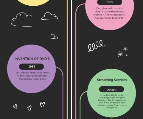 The History of Film Graphic